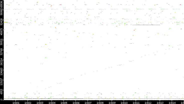 Dest. Port vs. Time