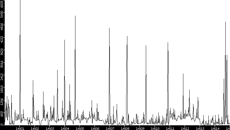 Throughput vs. Time