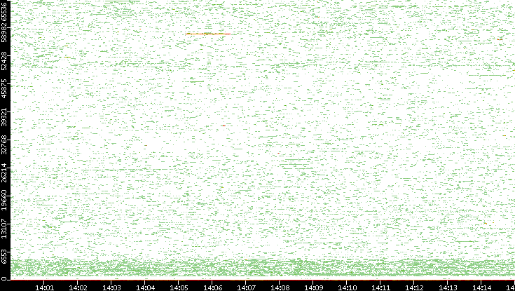 Dest. Port vs. Time