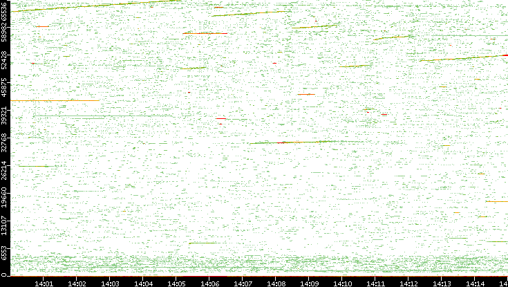 Src. Port vs. Time