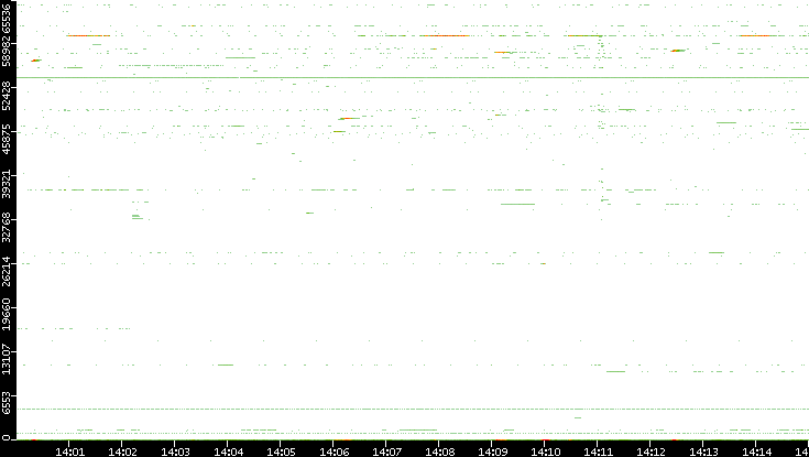 Dest. Port vs. Time