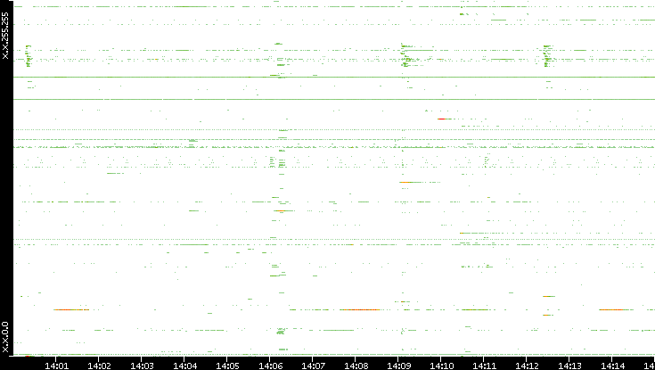 Src. IP vs. Time