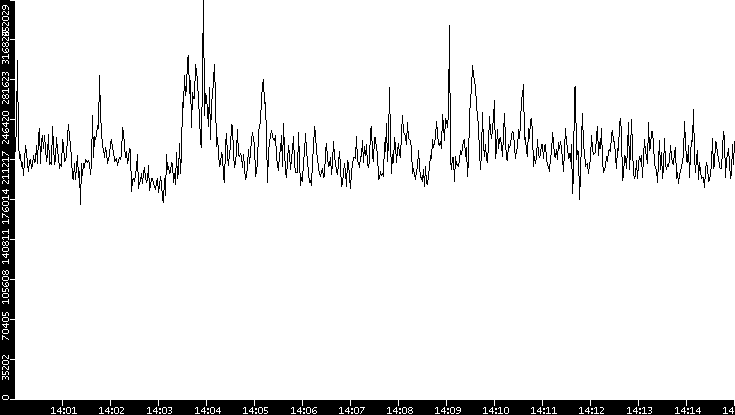 Throughput vs. Time