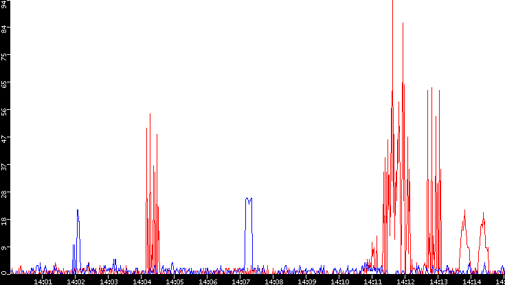 Nb. of Packets vs. Time