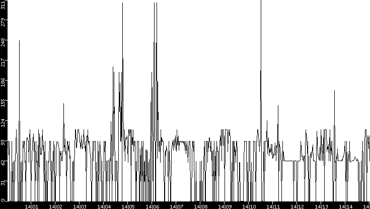 Average Packet Size vs. Time
