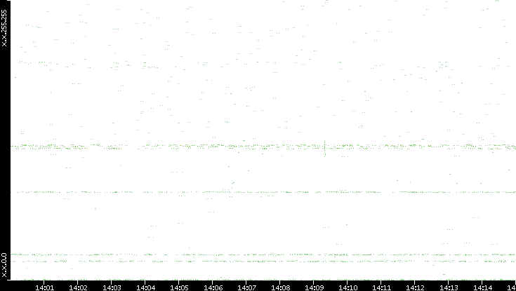 Dest. IP vs. Time