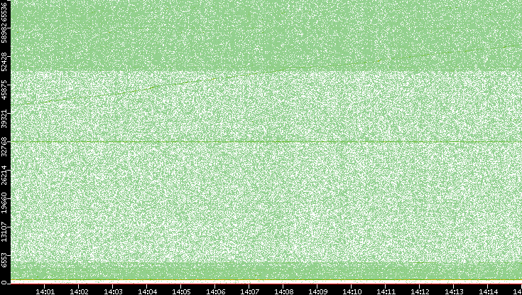 Dest. Port vs. Time