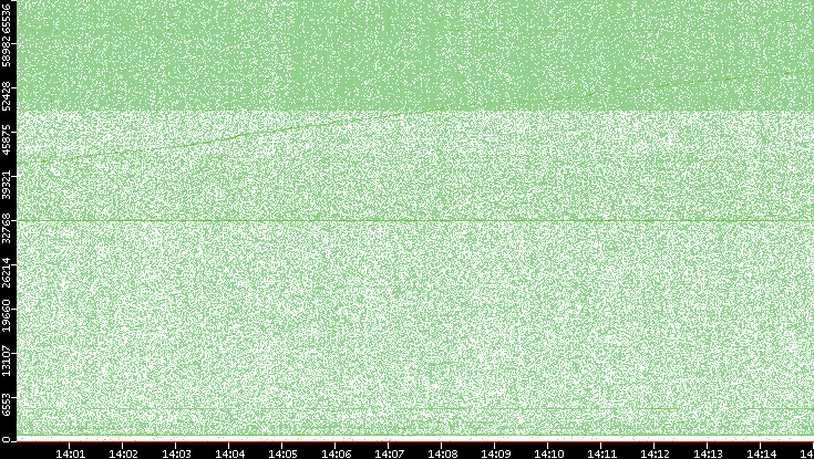 Src. Port vs. Time