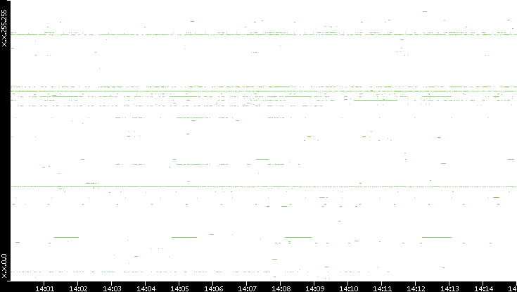 Src. IP vs. Time