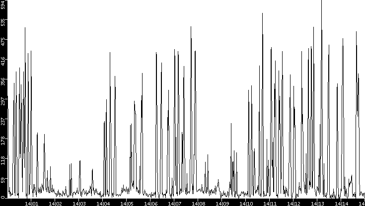 Throughput vs. Time