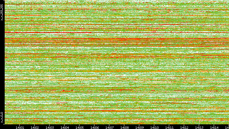 Dest. IP vs. Time