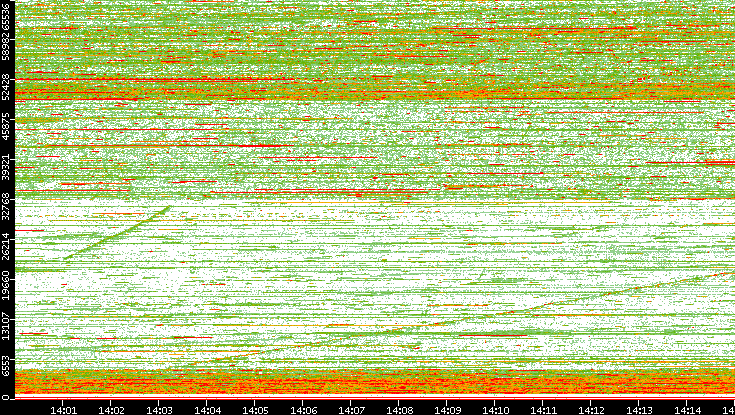 Dest. Port vs. Time