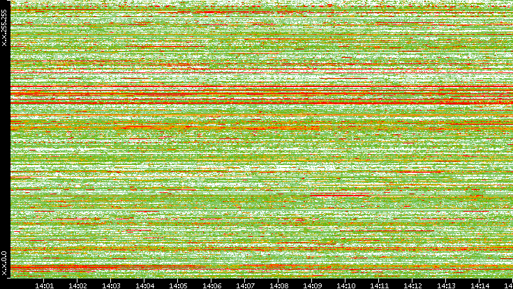 Src. IP vs. Time