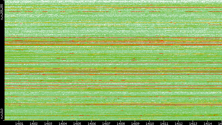 Src. IP vs. Time