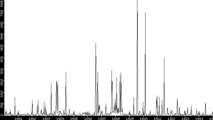 Throughput vs. Time