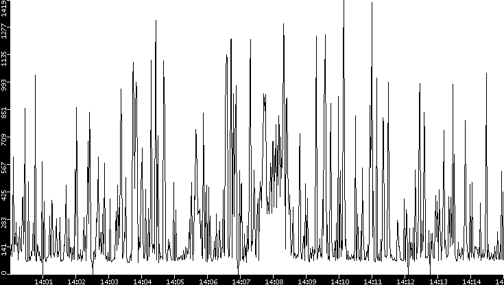 Average Packet Size vs. Time