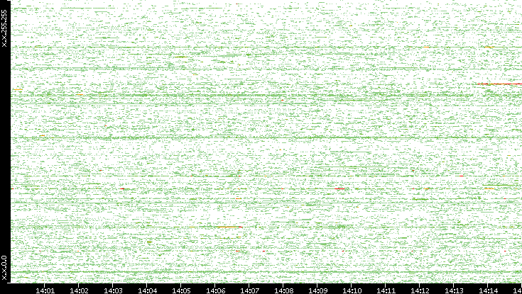 Dest. IP vs. Time