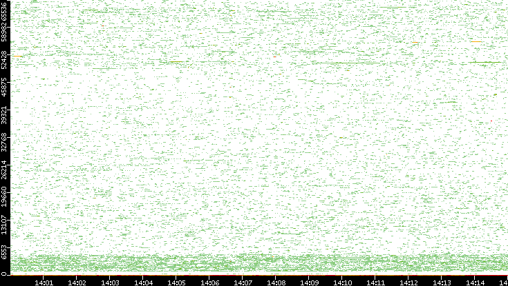 Dest. Port vs. Time