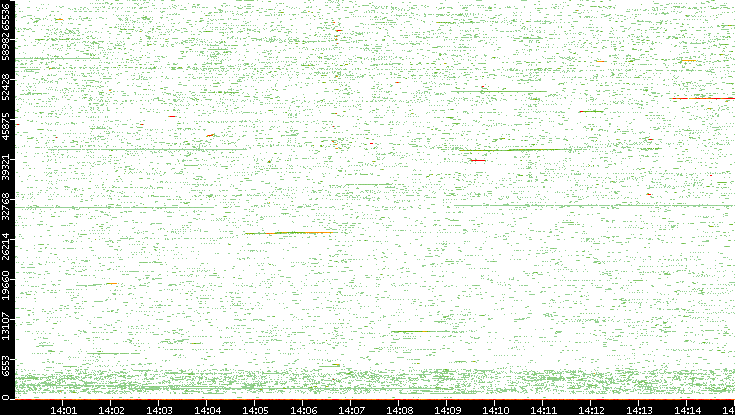 Src. Port vs. Time