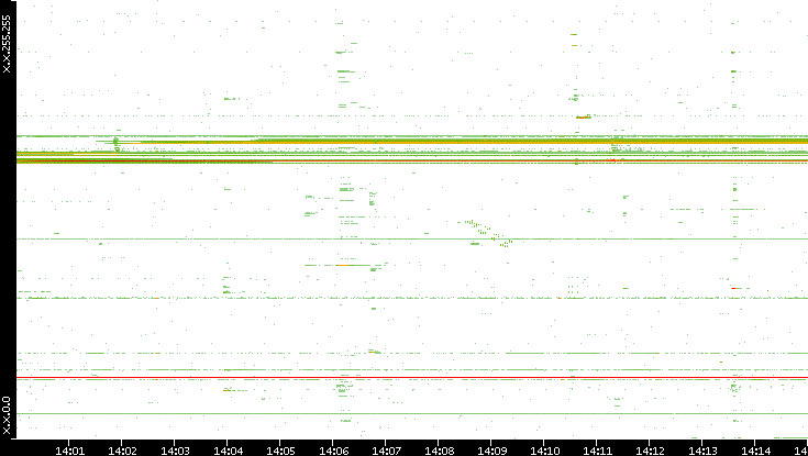 Dest. IP vs. Time