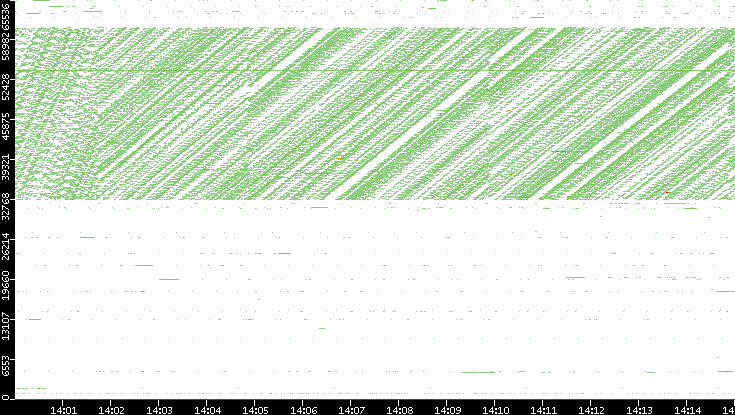 Dest. Port vs. Time