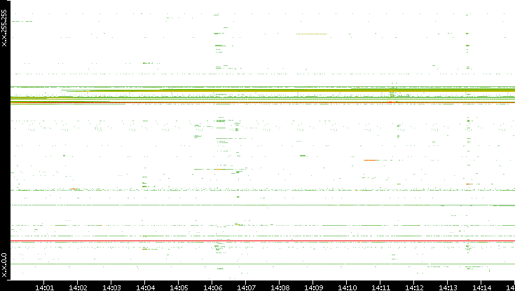 Src. IP vs. Time