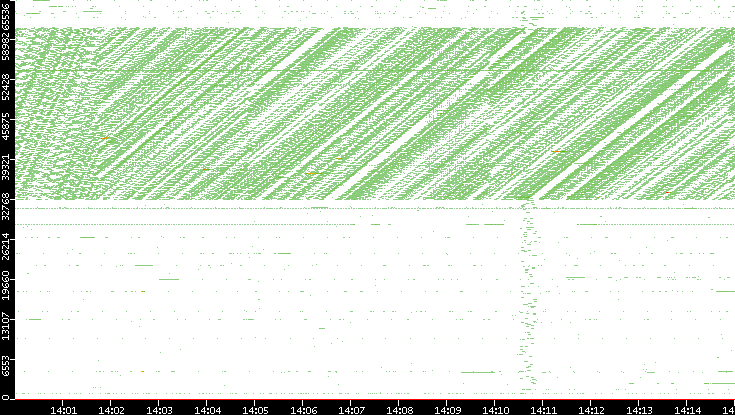 Src. Port vs. Time