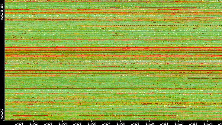 Src. IP vs. Time