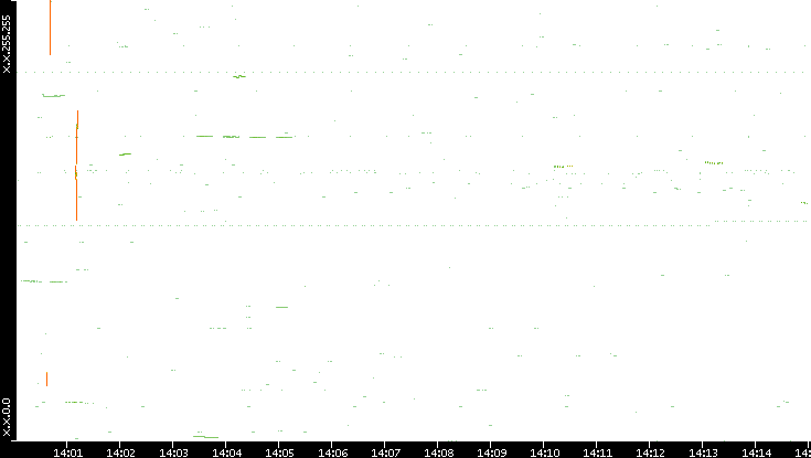 Dest. IP vs. Time