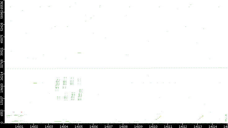 Src. Port vs. Time