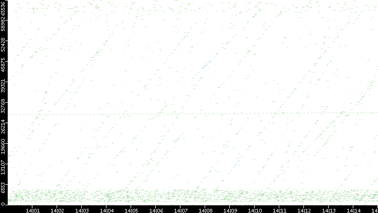 Src. Port vs. Time