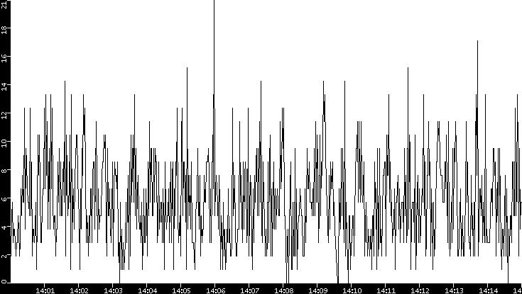 Throughput vs. Time