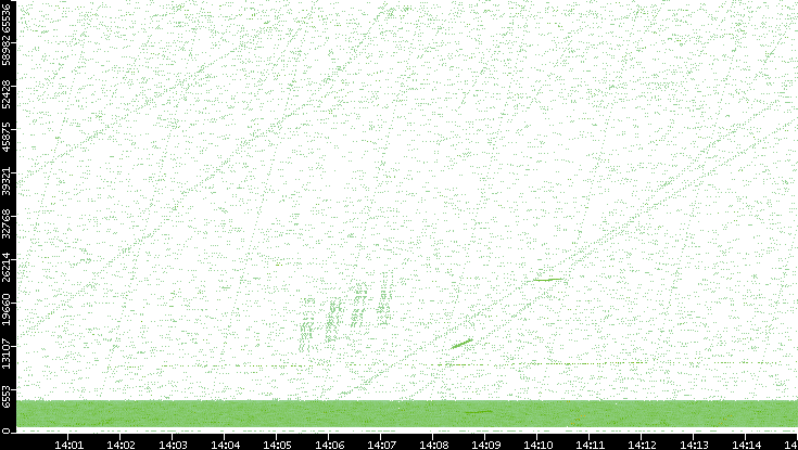 Src. Port vs. Time