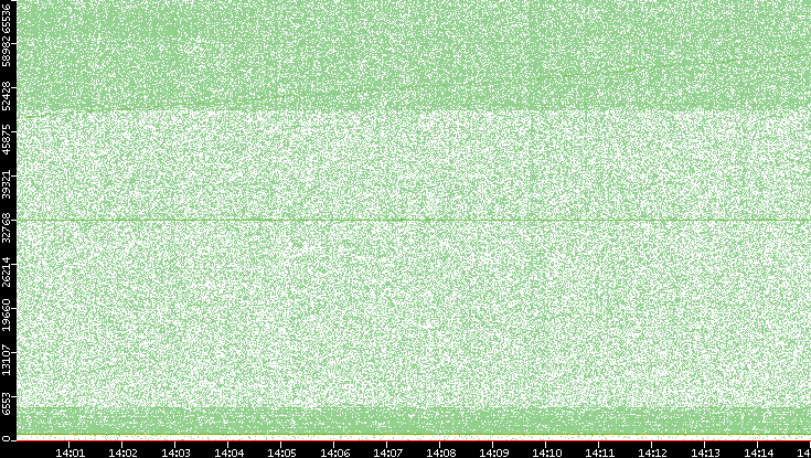 Dest. Port vs. Time
