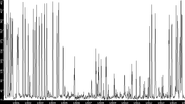 Throughput vs. Time