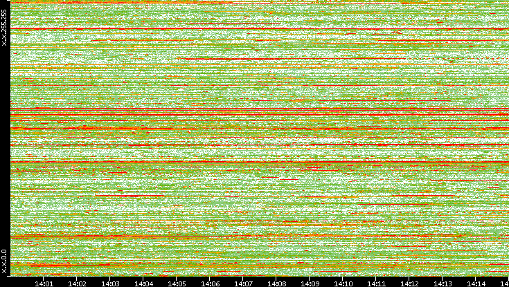 Dest. IP vs. Time