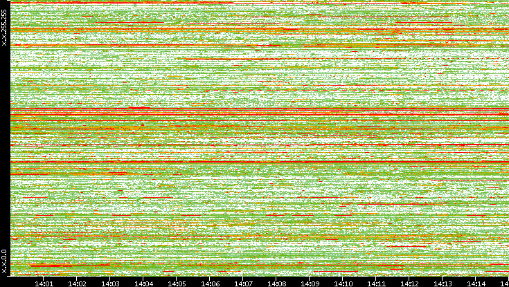 Src. IP vs. Time