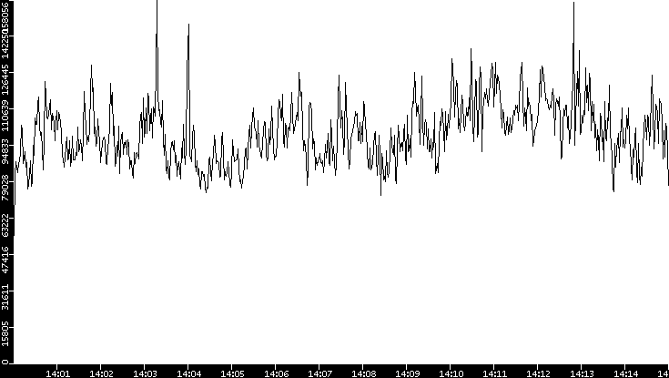 Throughput vs. Time