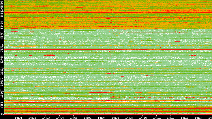 Dest. Port vs. Time