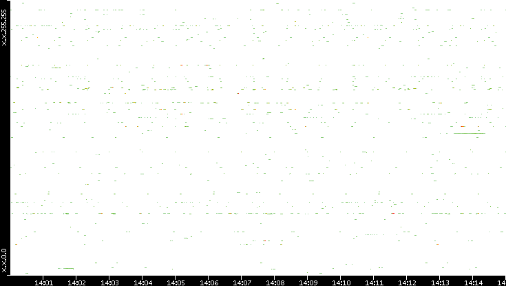 Src. IP vs. Time