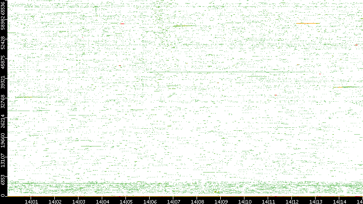 Src. Port vs. Time