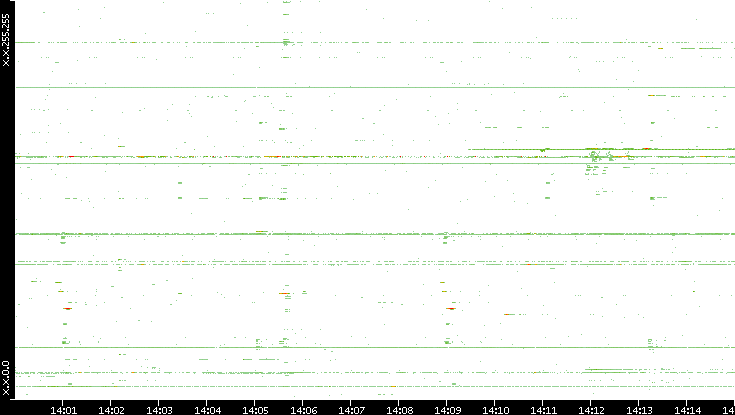 Dest. IP vs. Time