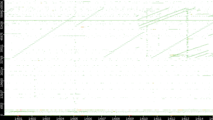 Dest. Port vs. Time