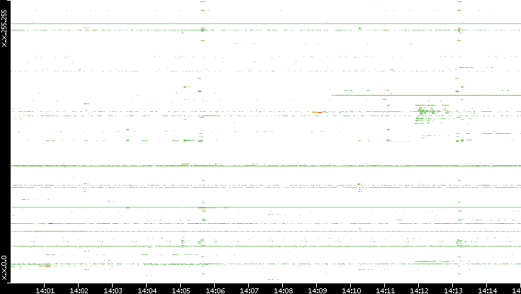 Src. IP vs. Time