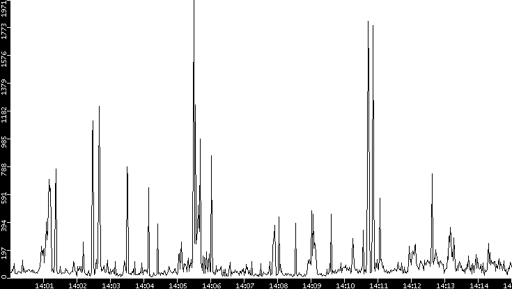 Throughput vs. Time