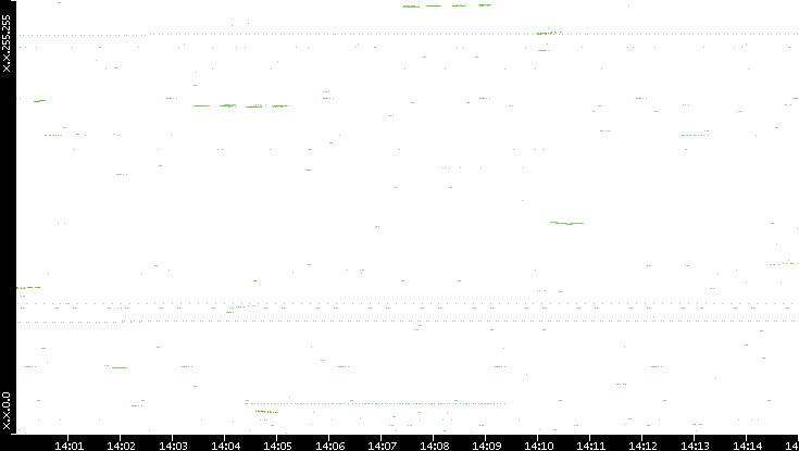 Dest. IP vs. Time