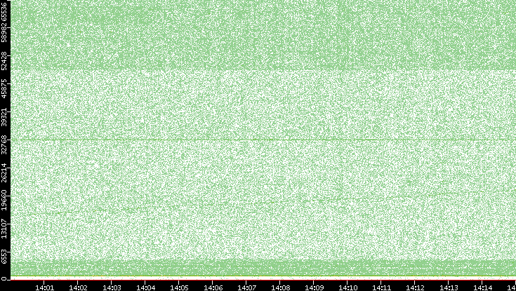 Dest. Port vs. Time