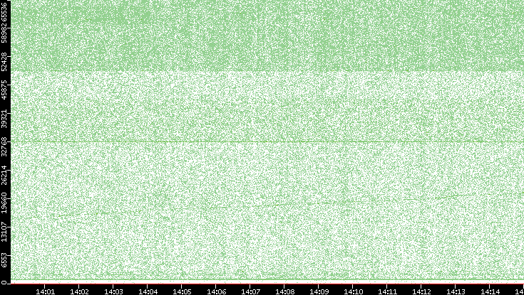 Src. Port vs. Time