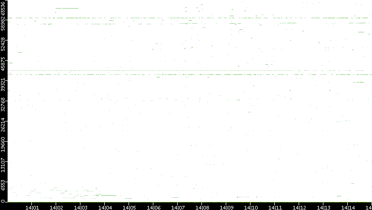 Src. Port vs. Time