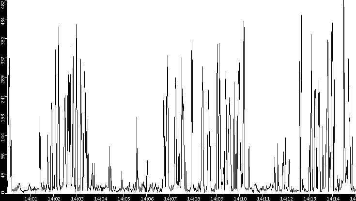 Throughput vs. Time